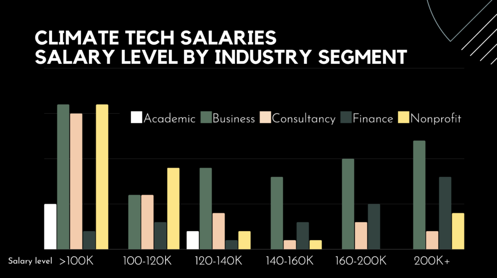 Salaries in climate tech by industry segment